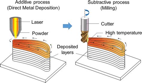 cnc machine subtractive manufacturing production rate paper|Hybrid additive and subtractive manufacturing: evolution of the .